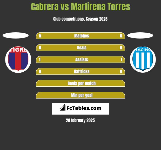 Cabrera vs Martirena Torres h2h player stats