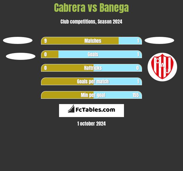 Cabrera vs Banega h2h player stats