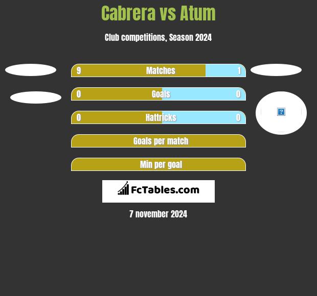 Cabrera vs Atum h2h player stats