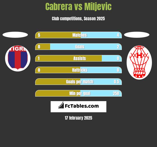 Cabrera vs Miljevic h2h player stats