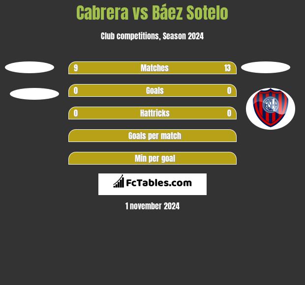 Cabrera vs Báez Sotelo h2h player stats