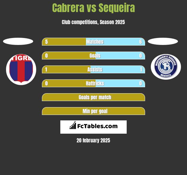 Cabrera vs Sequeira h2h player stats