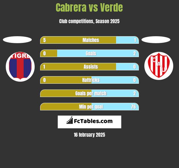 Cabrera vs Verde h2h player stats