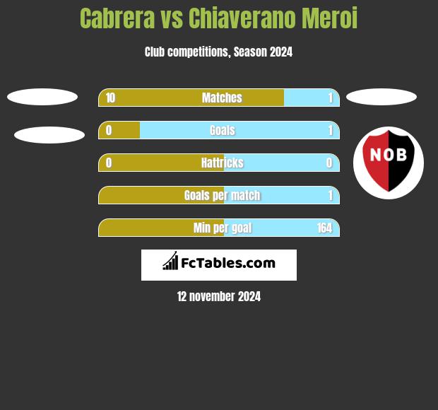 Cabrera vs Chiaverano Meroi h2h player stats