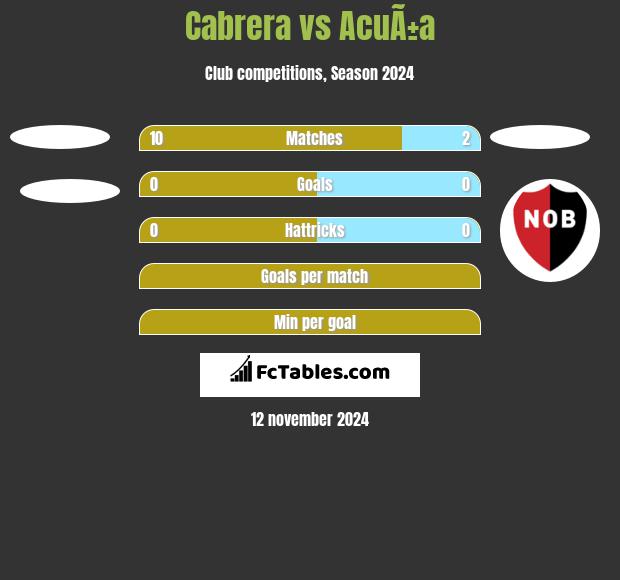 Cabrera vs AcuÃ±a h2h player stats