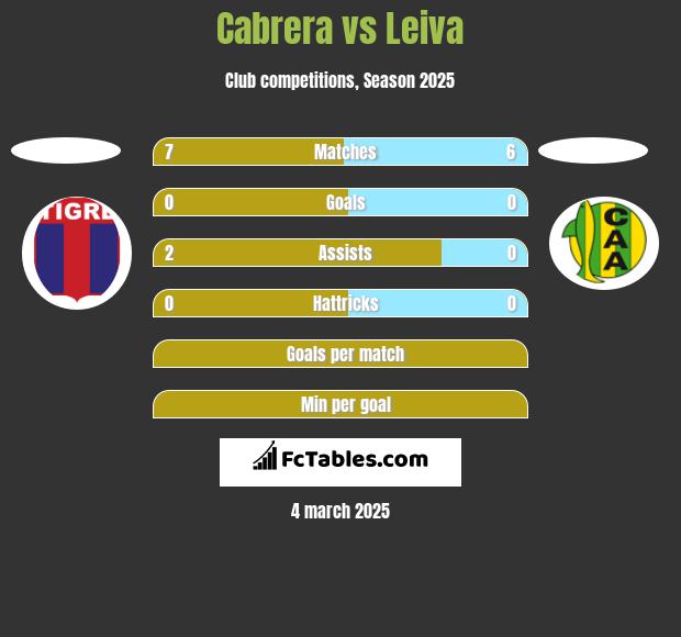 Cabrera vs Leiva h2h player stats