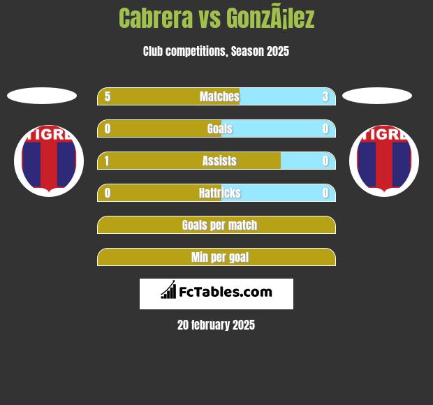 Cabrera vs GonzÃ¡lez h2h player stats