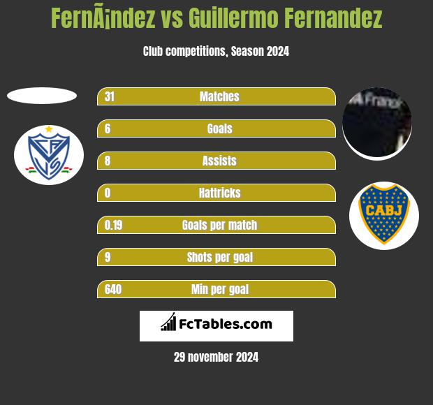 FernÃ¡ndez vs Guillermo Fernandez h2h player stats