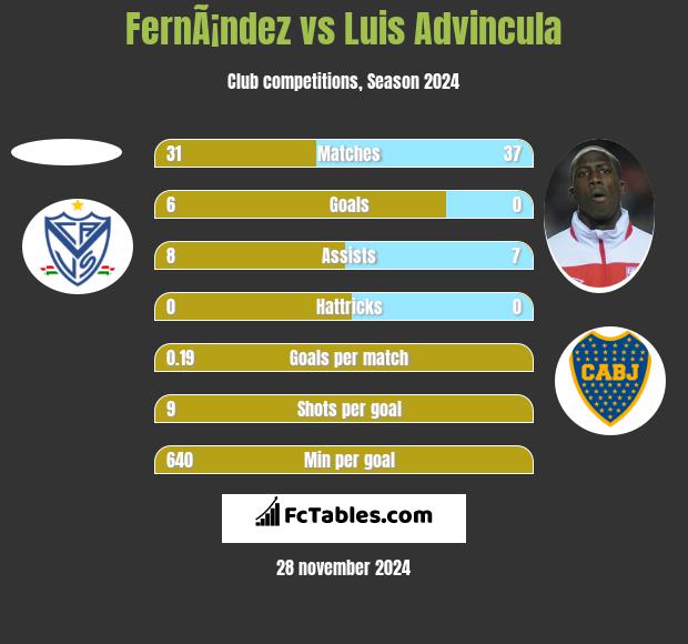 FernÃ¡ndez vs Luis Advincula h2h player stats