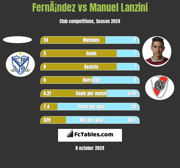 FernÃ¡ndez vs Manuel Lanzini h2h player stats