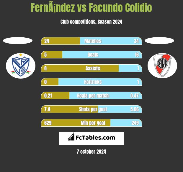 FernÃ¡ndez vs Facundo Colidio h2h player stats