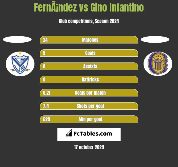 FernÃ¡ndez vs Gino Infantino h2h player stats