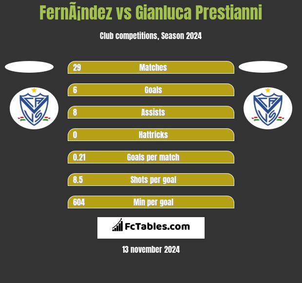 FernÃ¡ndez vs Gianluca Prestianni h2h player stats