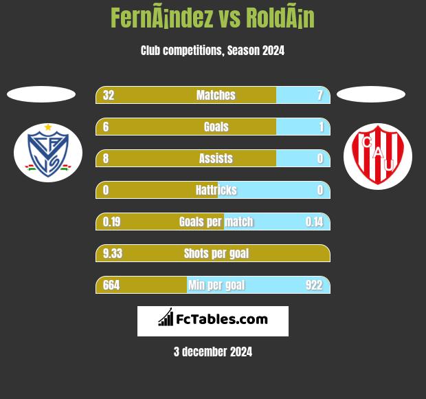 FernÃ¡ndez vs RoldÃ¡n h2h player stats