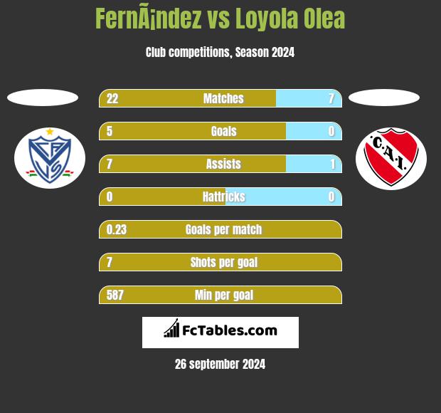 FernÃ¡ndez vs Loyola Olea h2h player stats