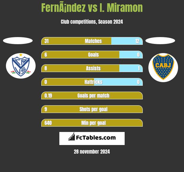 FernÃ¡ndez vs I. Miramon h2h player stats