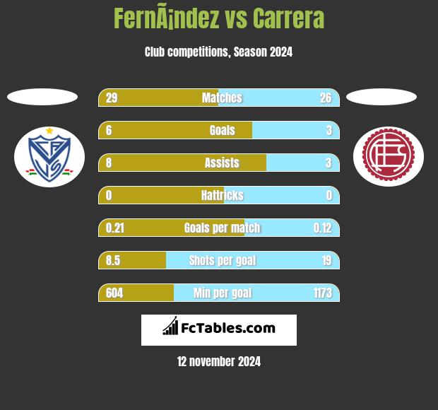 FernÃ¡ndez vs Carrera h2h player stats