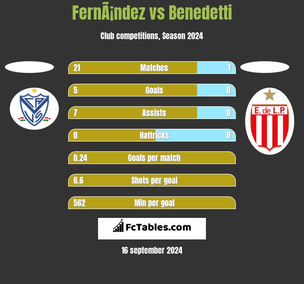 FernÃ¡ndez vs Benedetti h2h player stats