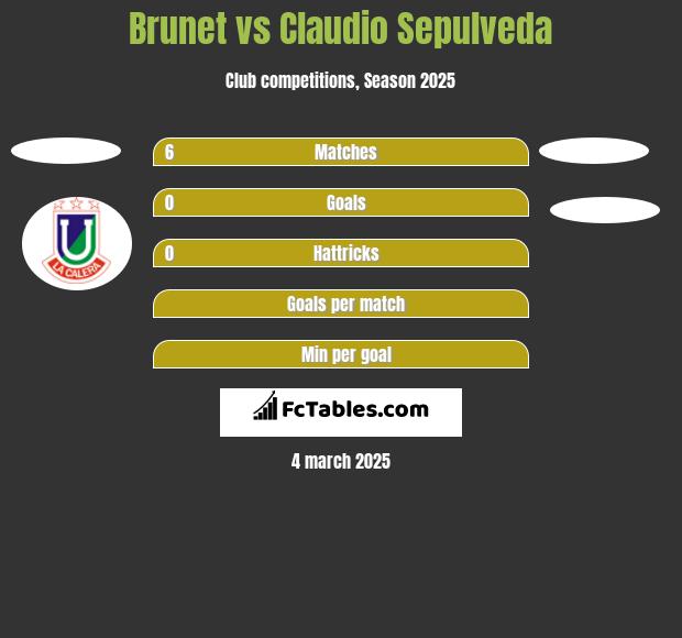 Brunet vs Claudio Sepulveda h2h player stats