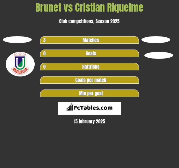 Brunet vs Cristian Riquelme h2h player stats