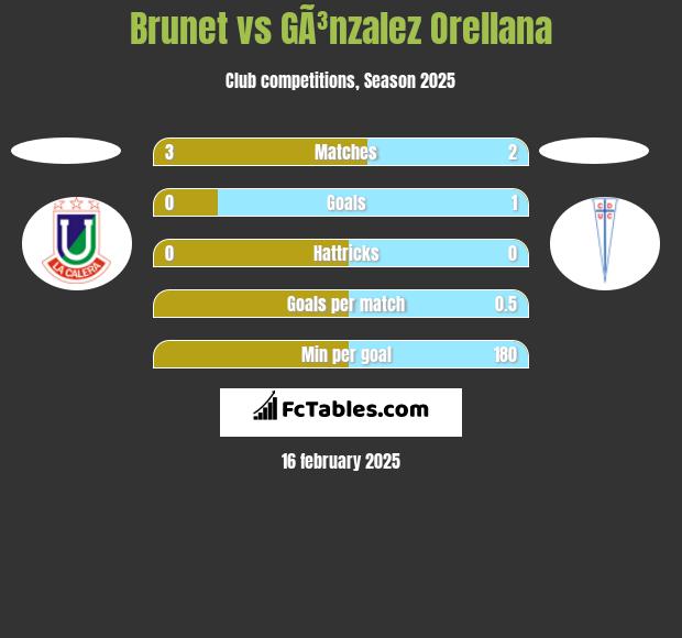 Brunet vs GÃ³nzalez Orellana h2h player stats