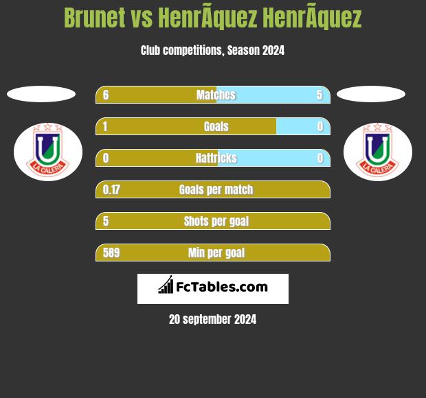 Brunet vs HenrÃ­quez HenrÃ­quez h2h player stats