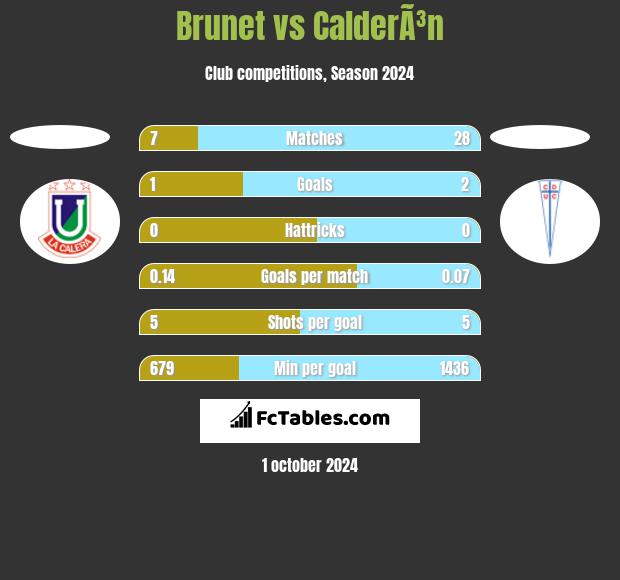 Brunet vs CalderÃ³n h2h player stats