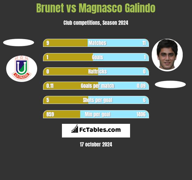 Brunet vs Magnasco Galindo h2h player stats