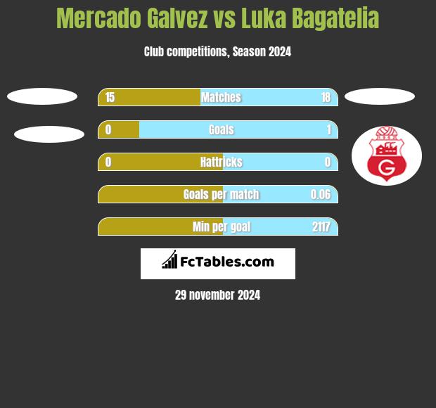 Mercado Galvez vs Luka Bagatelia h2h player stats