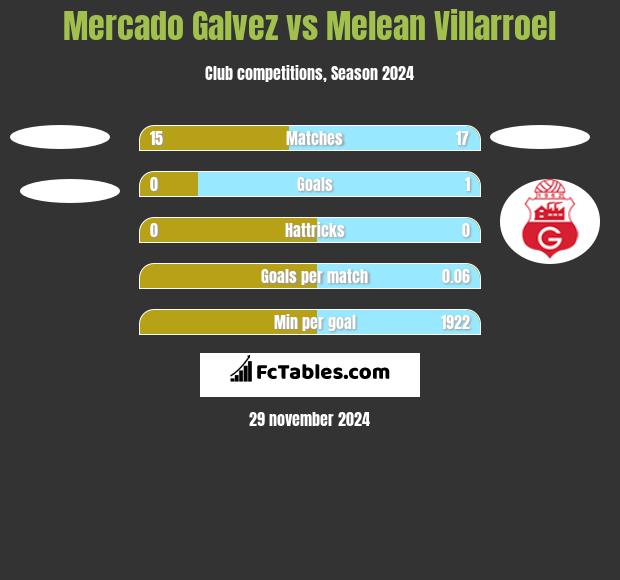 Mercado Galvez vs Melean Villarroel h2h player stats