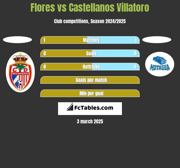 Flores vs Castellanos Villatoro h2h player stats