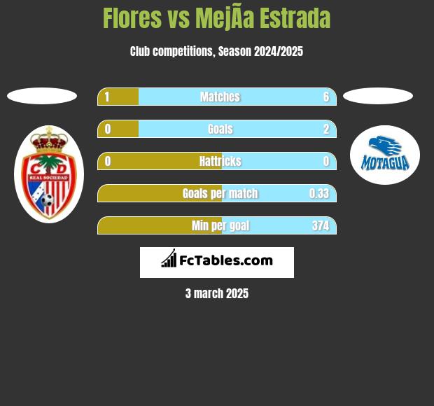 Flores vs MejÃ­a Estrada h2h player stats