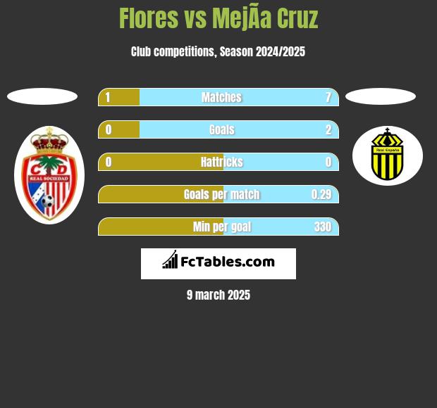 Flores vs MejÃ­a Cruz h2h player stats