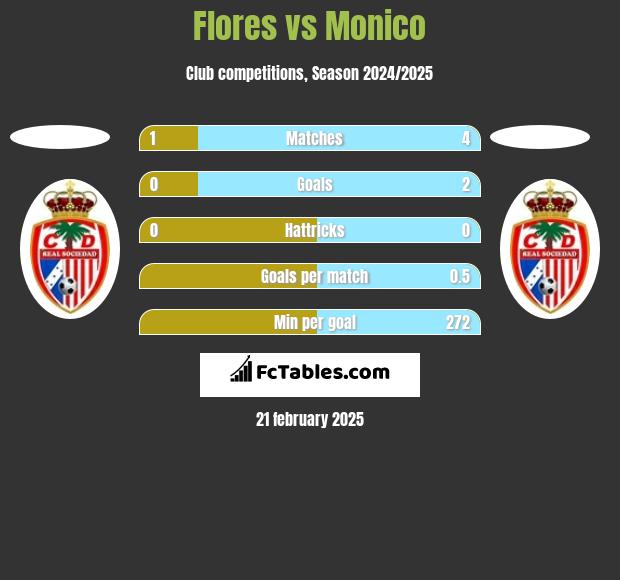 Flores vs Monico h2h player stats