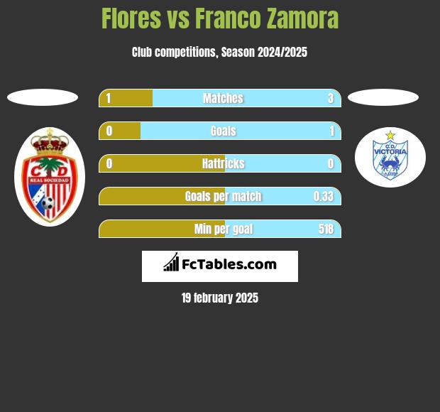 Flores vs Franco Zamora h2h player stats