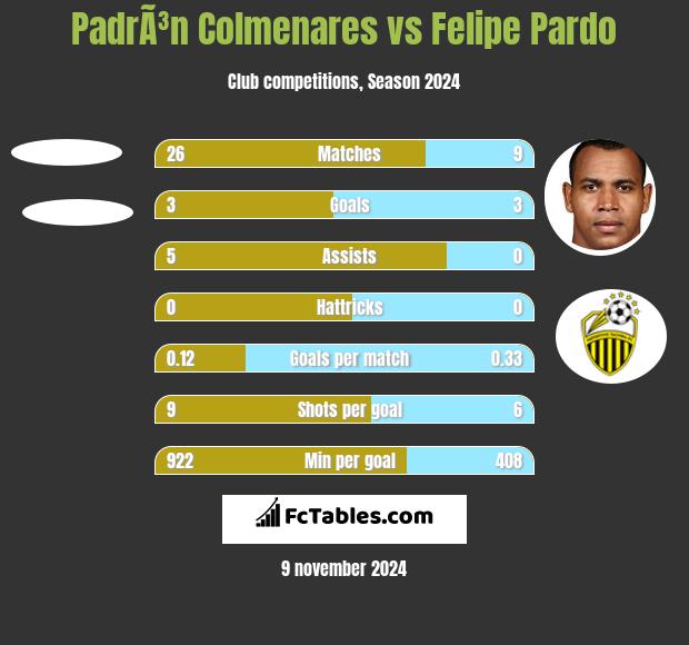 PadrÃ³n Colmenares vs Felipe Pardo h2h player stats