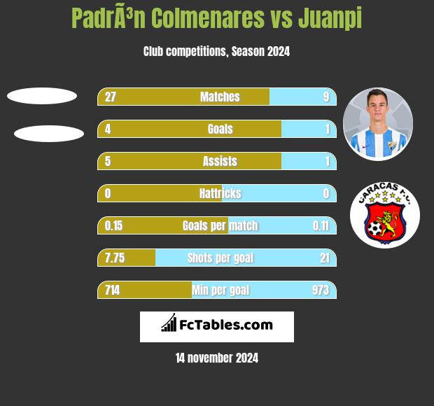 PadrÃ³n Colmenares vs Juanpi h2h player stats