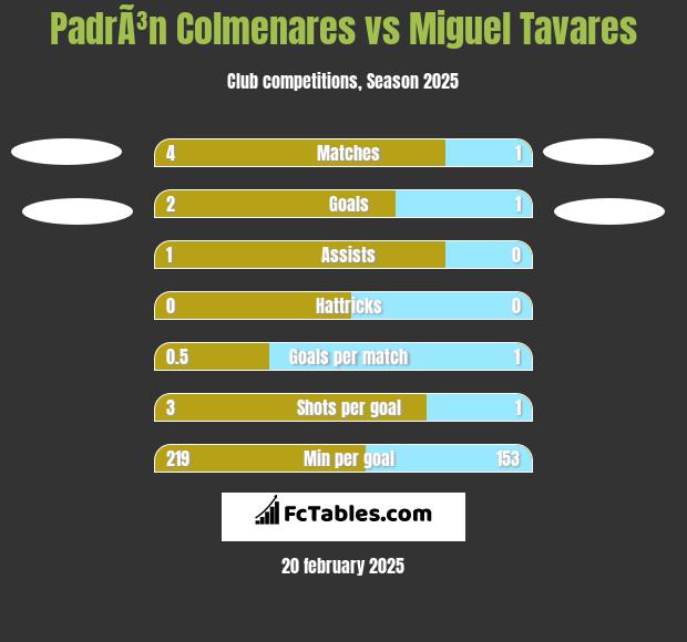 PadrÃ³n Colmenares vs Miguel Tavares h2h player stats