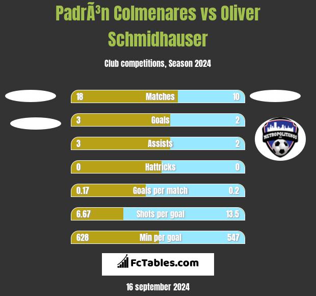 PadrÃ³n Colmenares vs Oliver Schmidhauser h2h player stats