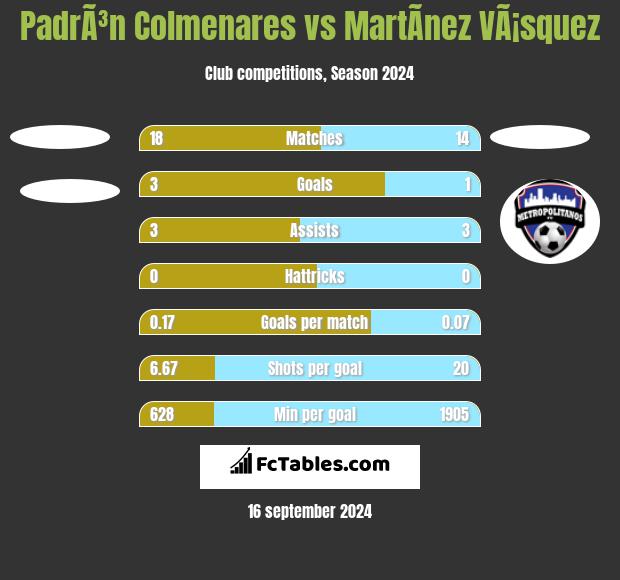 PadrÃ³n Colmenares vs MartÃ­nez VÃ¡squez h2h player stats