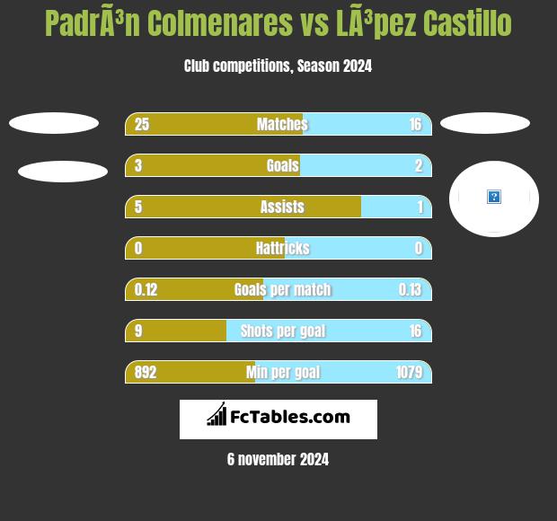 PadrÃ³n Colmenares vs LÃ³pez Castillo h2h player stats