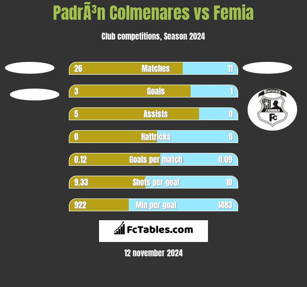 PadrÃ³n Colmenares vs Femia h2h player stats