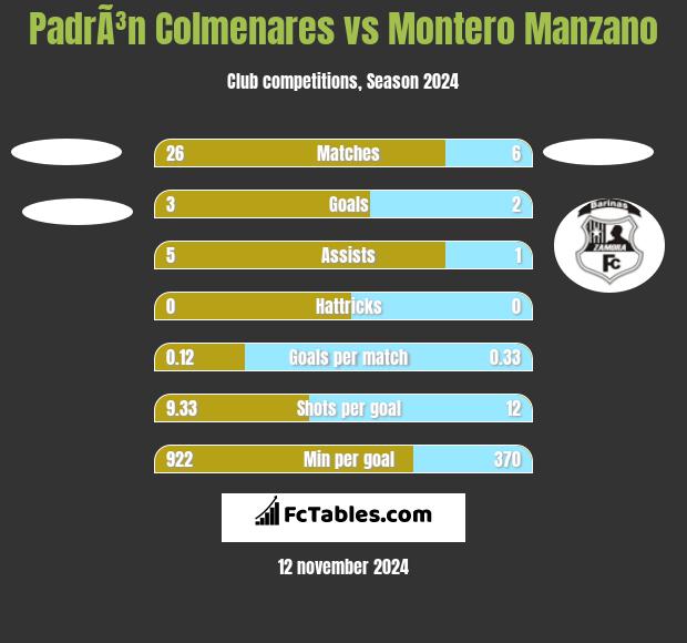 PadrÃ³n Colmenares vs Montero Manzano h2h player stats