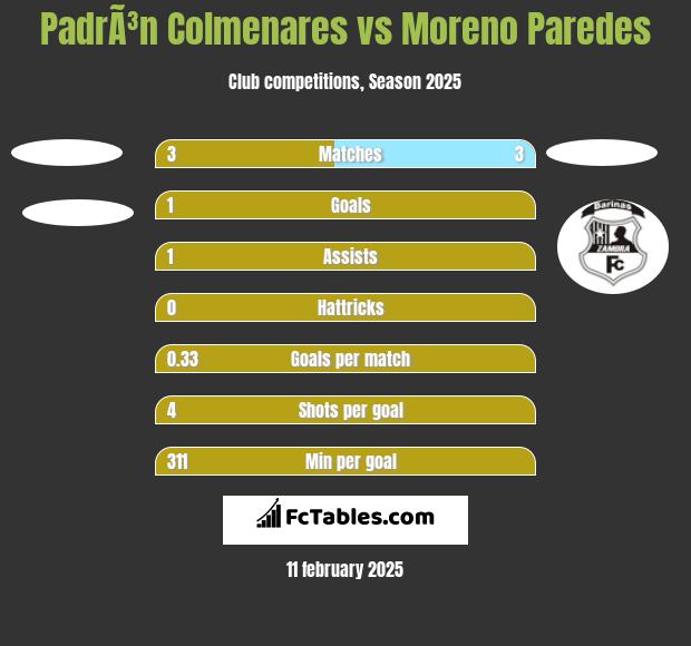 PadrÃ³n Colmenares vs Moreno Paredes h2h player stats