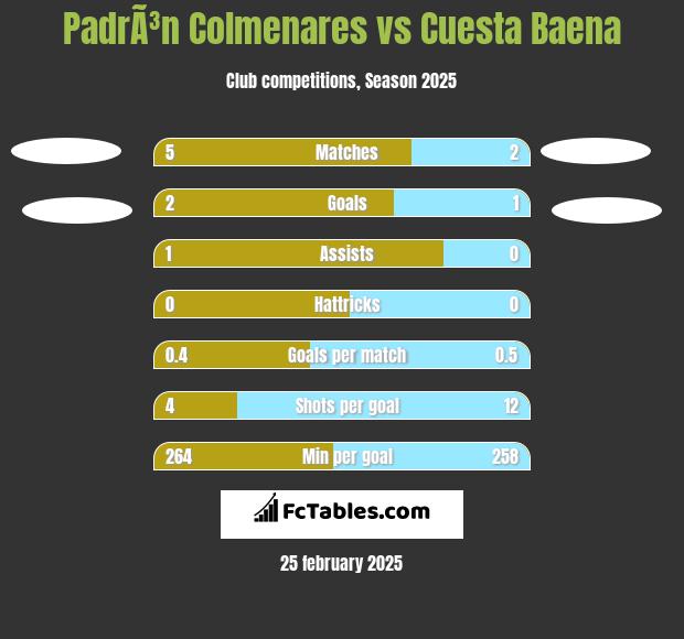 PadrÃ³n Colmenares vs Cuesta Baena h2h player stats