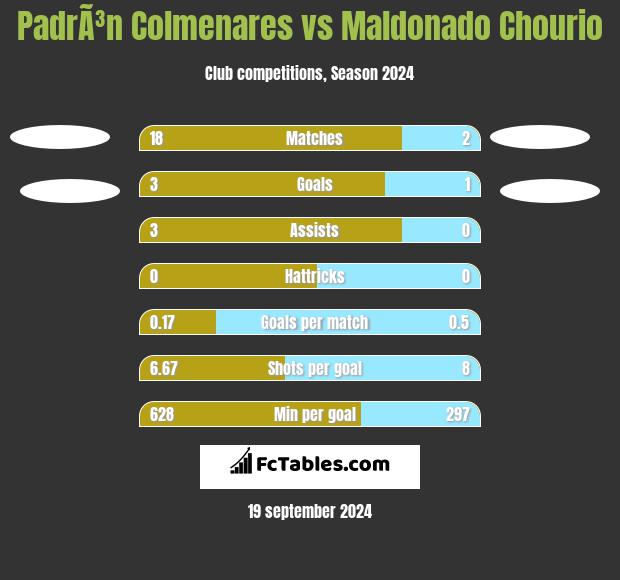 PadrÃ³n Colmenares vs Maldonado Chourio h2h player stats