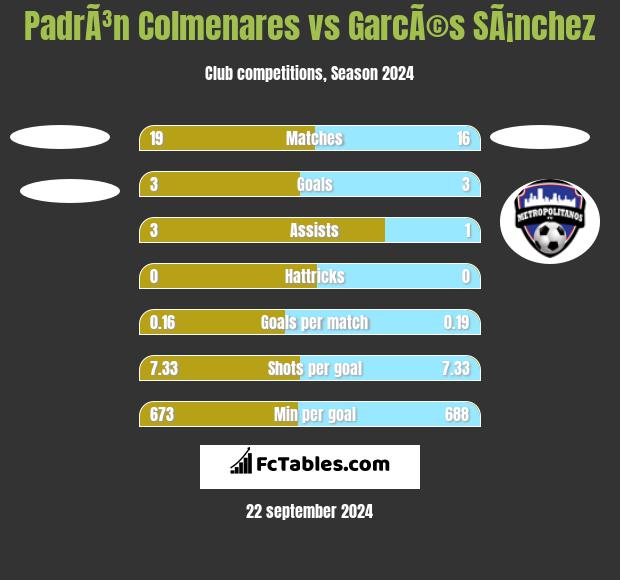 PadrÃ³n Colmenares vs GarcÃ©s SÃ¡nchez h2h player stats