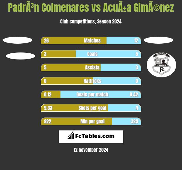 PadrÃ³n Colmenares vs AcuÃ±a GimÃ©nez h2h player stats