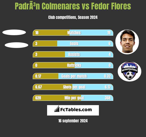 PadrÃ³n Colmenares vs Fedor Flores h2h player stats