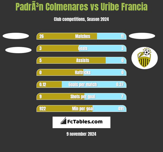 PadrÃ³n Colmenares vs Uribe Francia h2h player stats